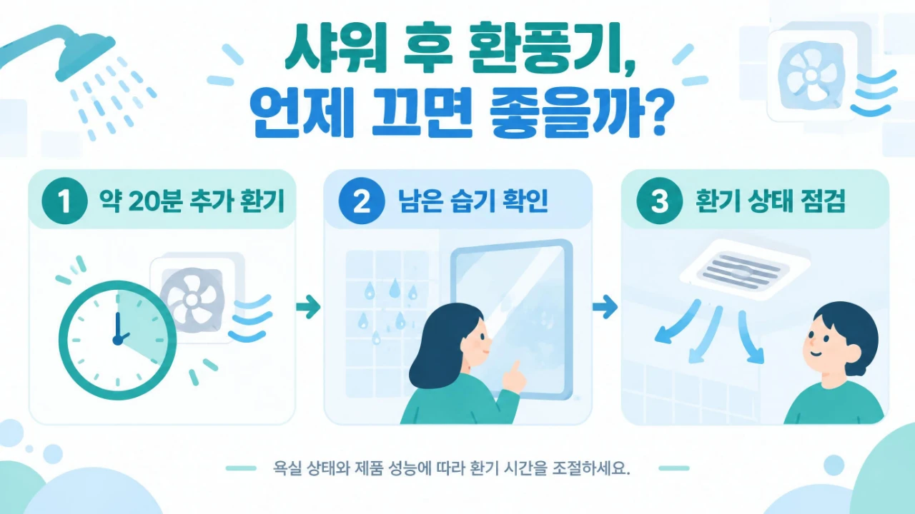 샤워 후 약 20분 추가 환기, 남은 습기 확인, 환풍기 배출 상태 점검을 설명하는 3단계 도해