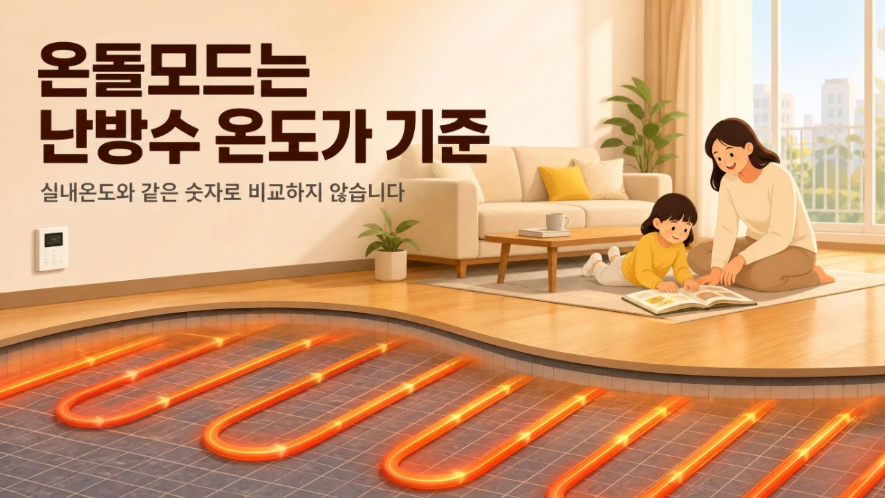 보일러 온돌모드에서 바닥 난방배관을 순환하는 난방수를 표현한 모습