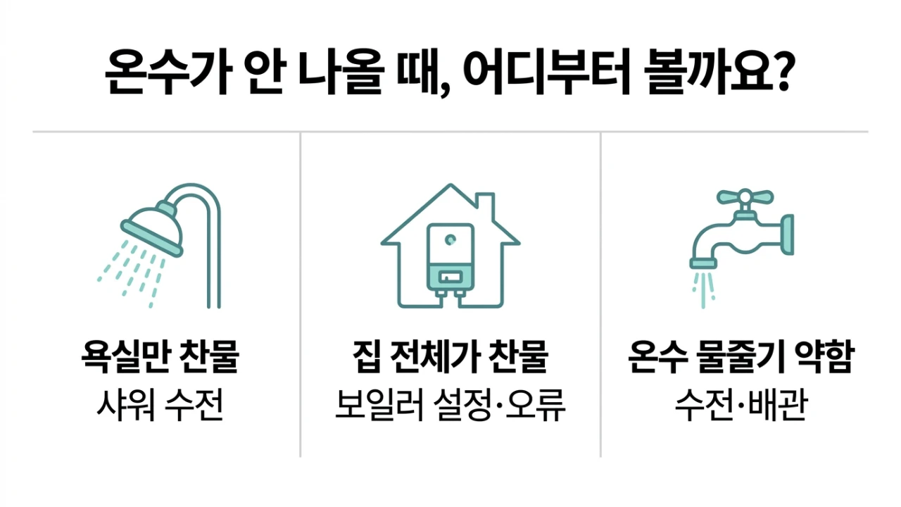 보일러 난방은 되는데 온수가 안 나오는 증상을 욕실 수전, 집 전체 온수 문제, 물줄기 약화로 구분한 설명 도해