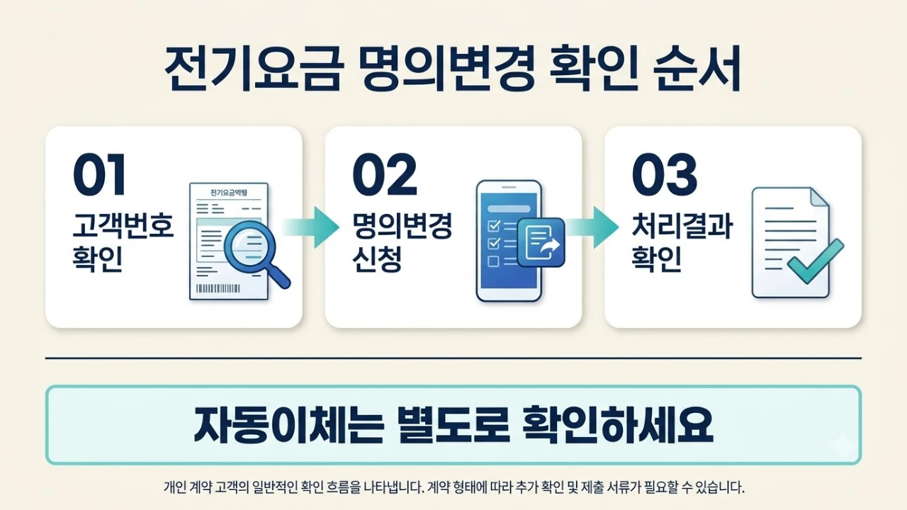 고객번호 확인, 명의변경 신청, 처리결과 확인 후 자동이체를 별도로 확인하는 순서 도해
